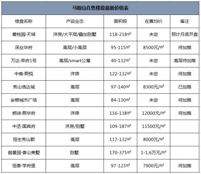 土拍后一周,马鞍山的楼市竟然发生了这些事!房价现在.