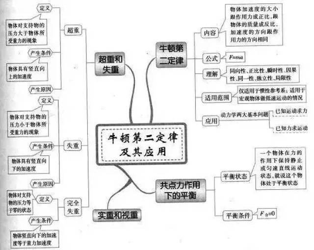 相互作用: 摩擦力: 圆周运动: 弹力: 曲线运动: 静电场: 宇宙航行