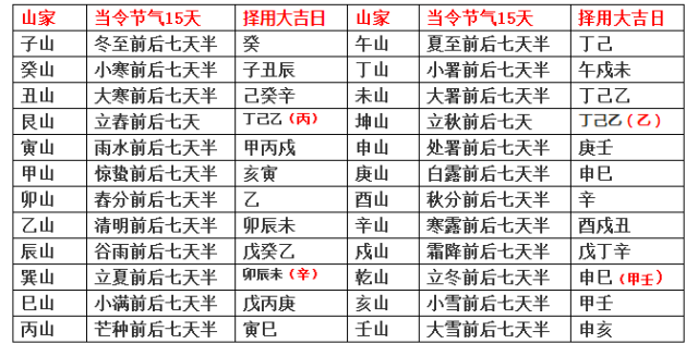 秘传二十四山造葬当令节气择用大吉日对应表