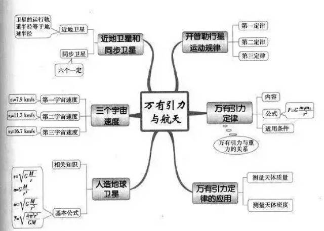 【物理】梳理高中物理所有零散知识点,来看思维导图!