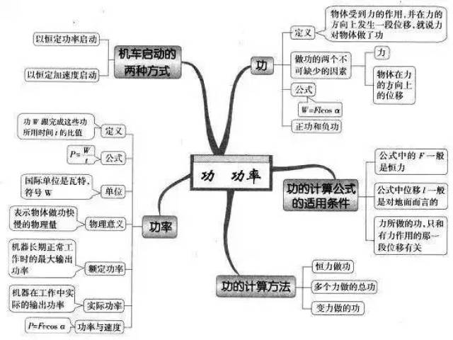 【物理】梳理高中物理所有零散知识点,来看思维导图!