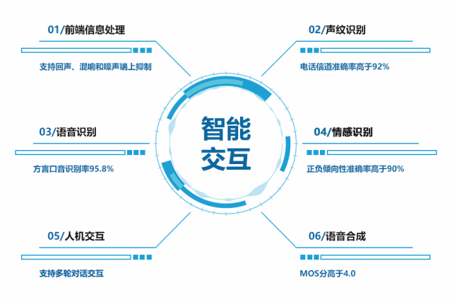 拥有完整的自主知识产权的智能语音,人机对话,大数据分析等ai技术