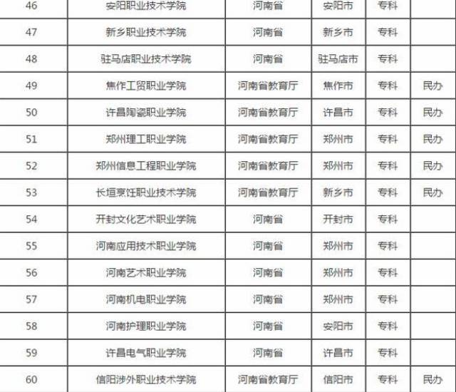 河南省大专排名_河南省大专(2)