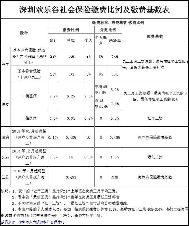 社保知识小课堂(二:社保公积金基数及计算器