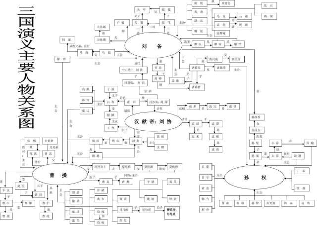 三国人物关系看这一张图就理清了
