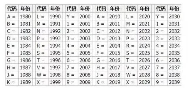 识别码第4—8个数字代表着汽车的特征: 第11个数字代表组装地,0代表