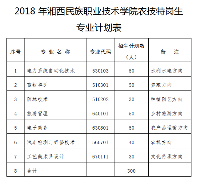 湘西职院定向招录培养公费农技特岗生方案新鲜出炉