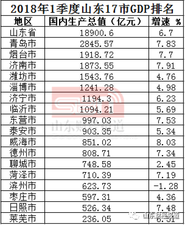 1995年山东省各市gdp排名_山东省各城市人囗排名