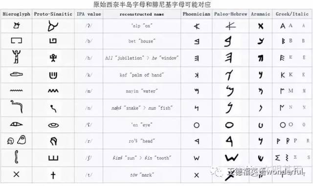 语言||26个英文字母的原始含义