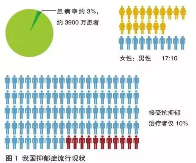 据wto研究显示 全球抑郁症年患病率约为11% 即每10人中就可能有1人是