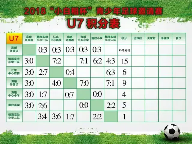 2018"小白租杯"青少年足球邀请赛第五轮比赛成绩公告