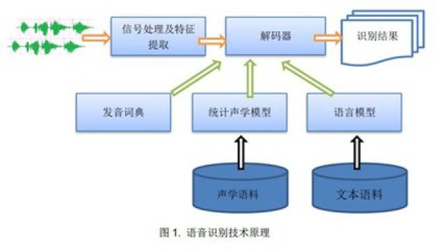 语音识别技术有多难?