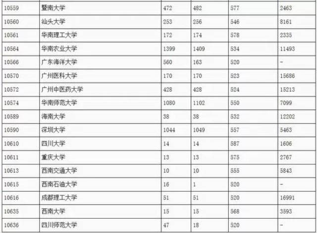 2017重庆理工类本科一批录取最低分 2017山西高招一本a类投档分数线