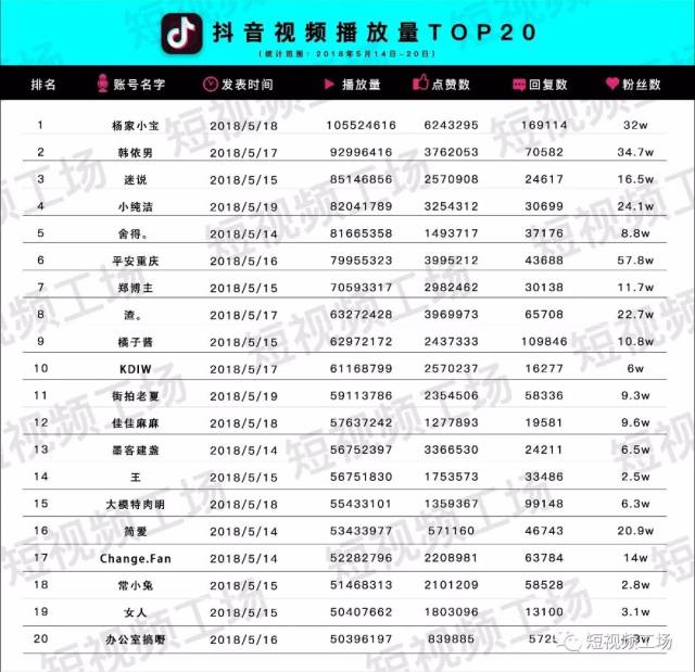周榜| 抖音上线店铺系统;微博推明星短视频;抖音视频最高播放量过亿