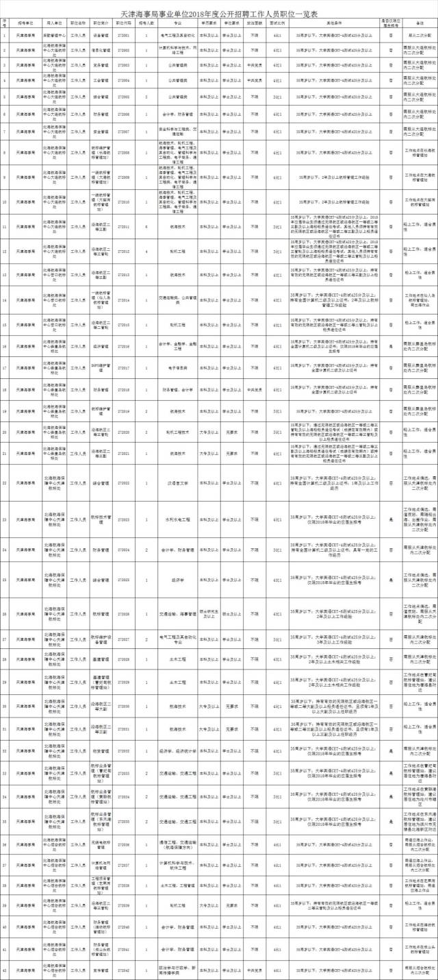 2018年天津海事局事业单位招聘工作人员