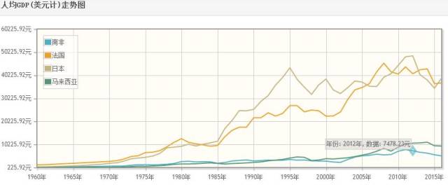 南非以前的人均gdp_南非人均GDP曾经很高吗 曾是发达国家吗 我们来看看世行的数据