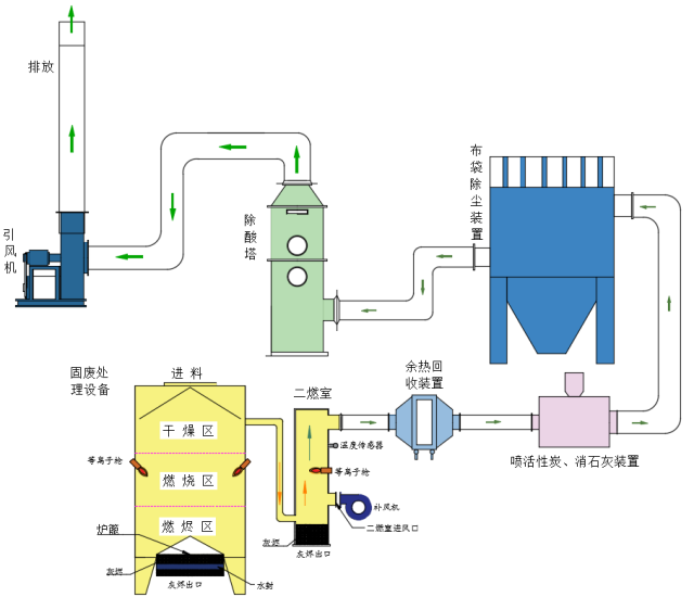 医疗垃圾焚烧炉厂家解读固废处理技术工艺原理