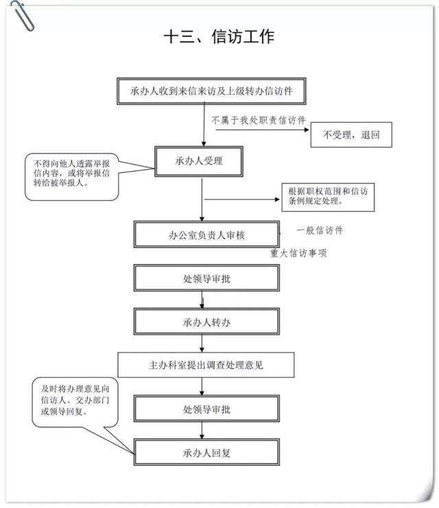 办公室39项工作流程图 | 果断收藏