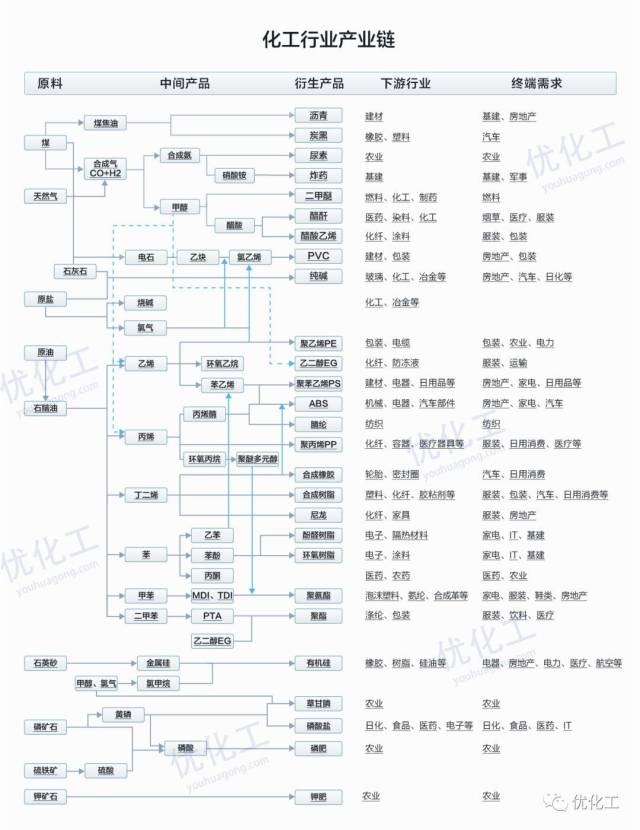 干货一图带你看懂化工产业链建议收藏