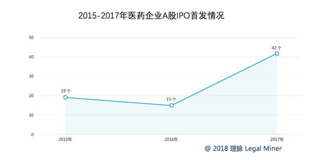 2015-2017年中国医药行业a股上市公司合规数据分析调查报告