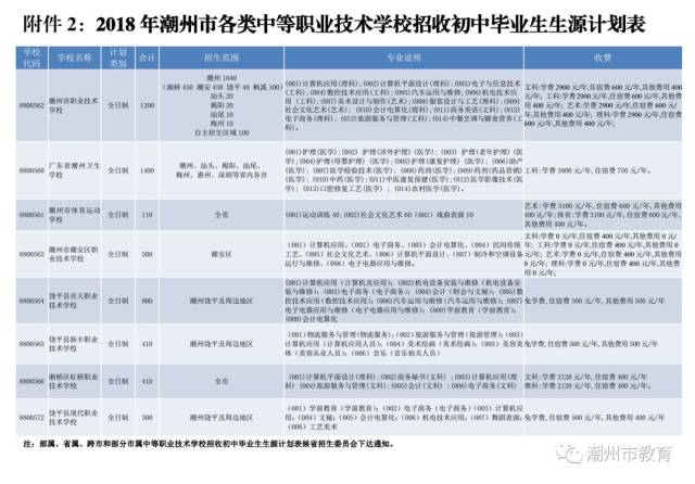 2018年潮州市中考填报志愿于5月25日开始