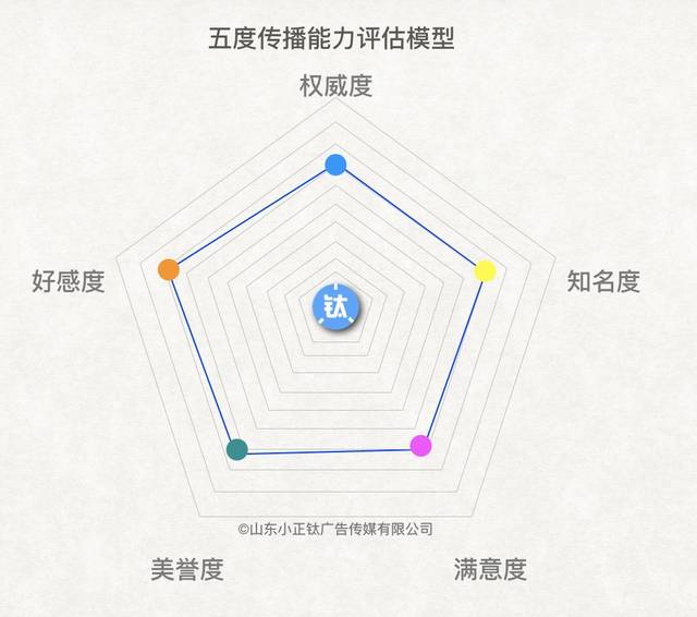 好多企业,尤其是初创企业吧,在五度传播模型上,基本是这个状态