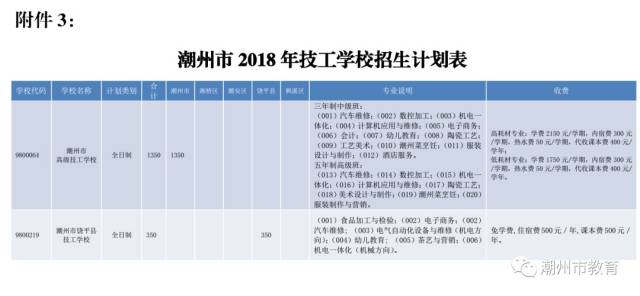 2018年潮州市中考填报志愿于5月25日开始