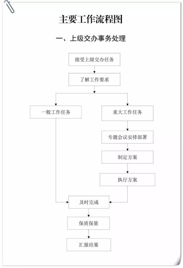 办公室39项工作流程图 果断收藏