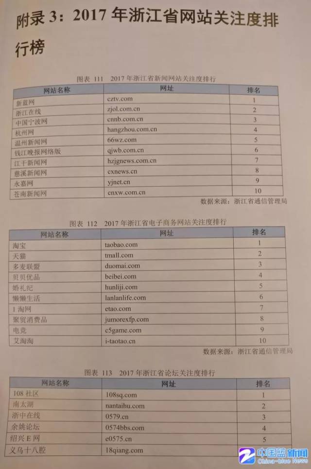 《2017年度浙江省互联网发展报告》出炉，苍南新闻网这项排名全省第十
