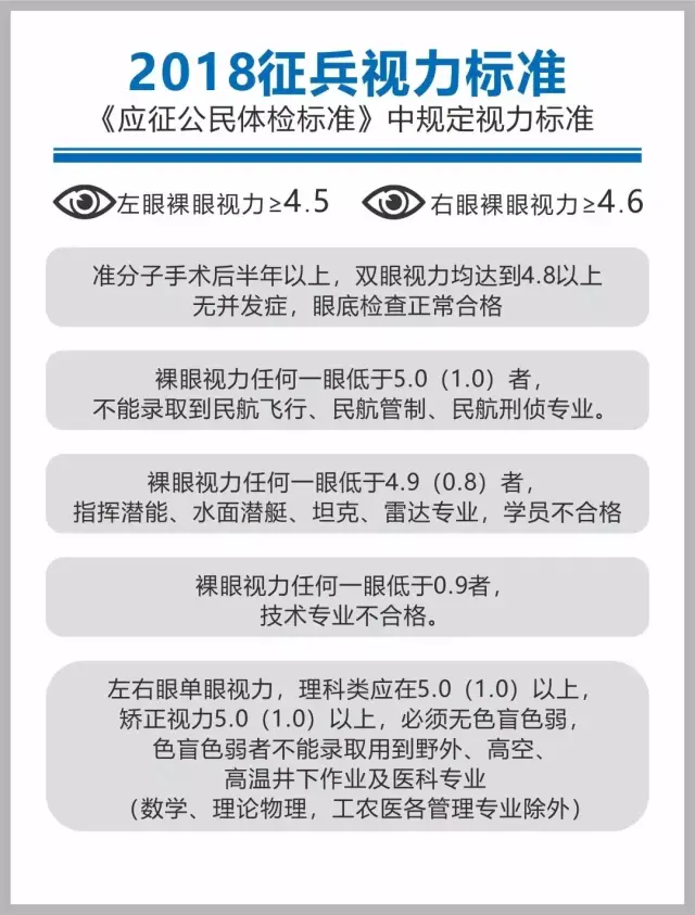 根据征兵办的要求,左眼裸眼视力不低于4.5,右眼裸眼视力不低于4.