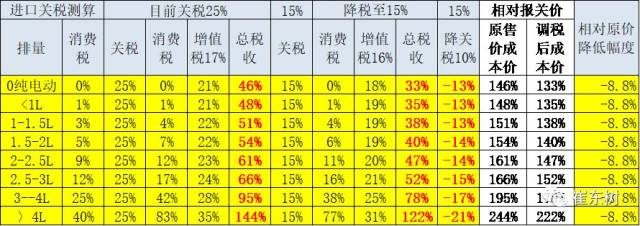 汽车进口关税降低是促进消费的政策降税红利