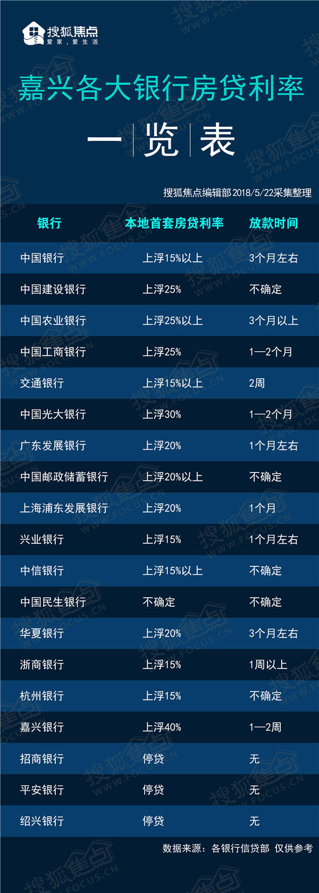 嘉兴各大银行房贷最新调查 首套房利率最高上浮至40%