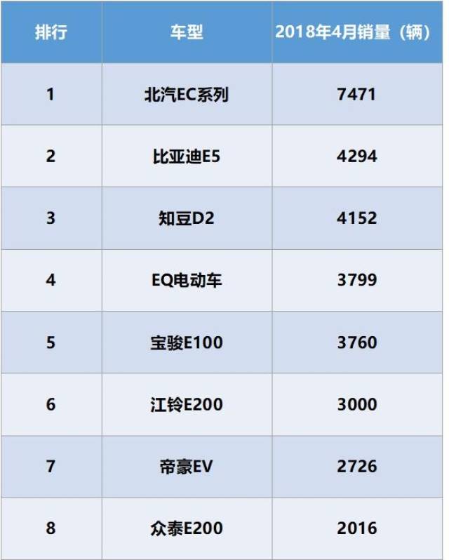 知豆d2,eq电动车,宝骏e100等紧随其后,似乎都有取代比亚迪e5的想法.