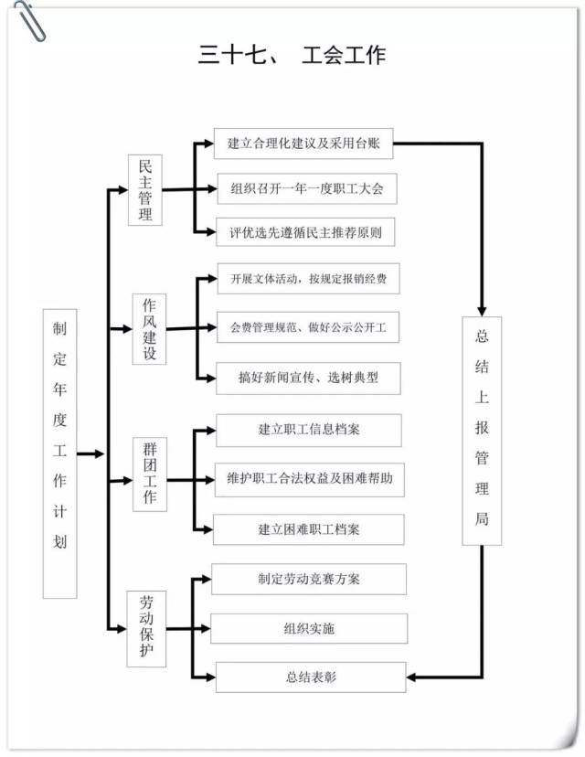 办公室39项工作流程图 果断收藏