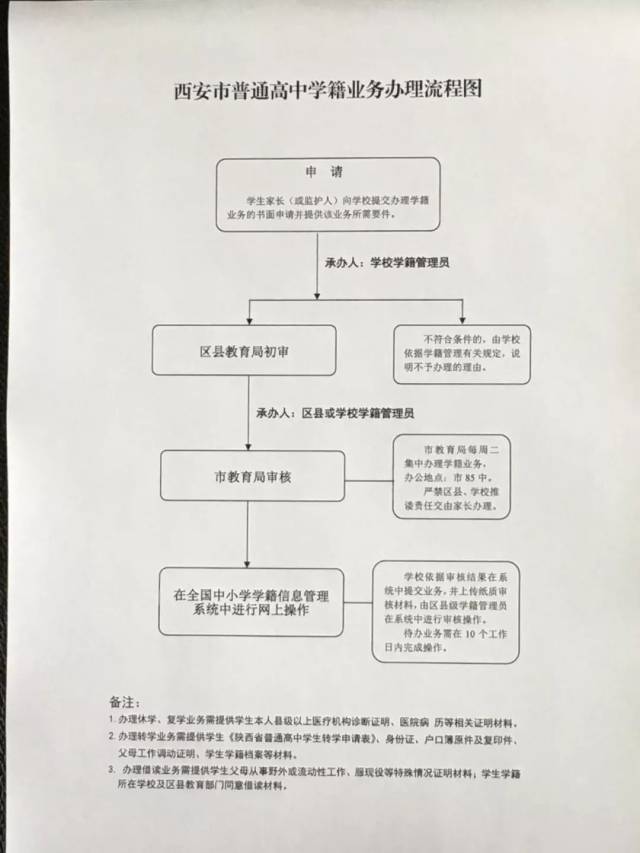 附:西安市普通高中学籍业务办理流程图辽宁省高中教育厅直属图片