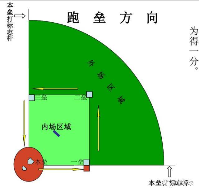 【2018春季营 week5】-软式棒垒球规则(一)