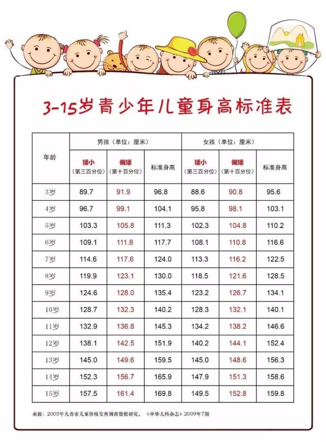 性早熟患者(女孩8岁前乳房发育或10岁前来月经,男孩9岁前开始睾丸