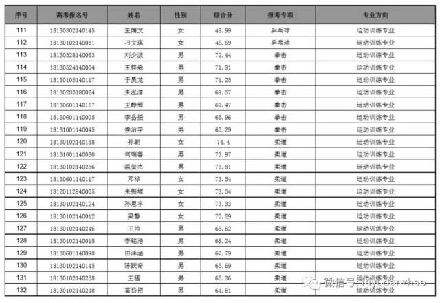 详见《河北体育学院2018年运动训练,武术与民族传统体育专业招生简章