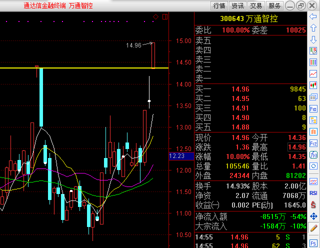 5月24日短线股:万通智控300643