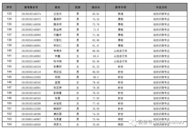 详见《河北体育学院2018年运动训练,武术与民族传统体育专业招生简章