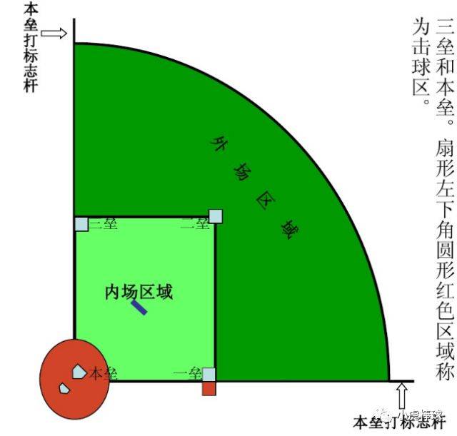 【2018春季营 week5】-软式棒垒球规则(一)