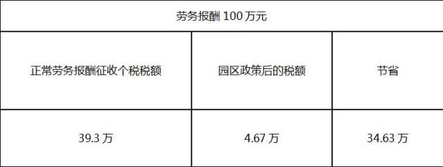 自由职业者劳务收入税务筹划方案上海税个人所