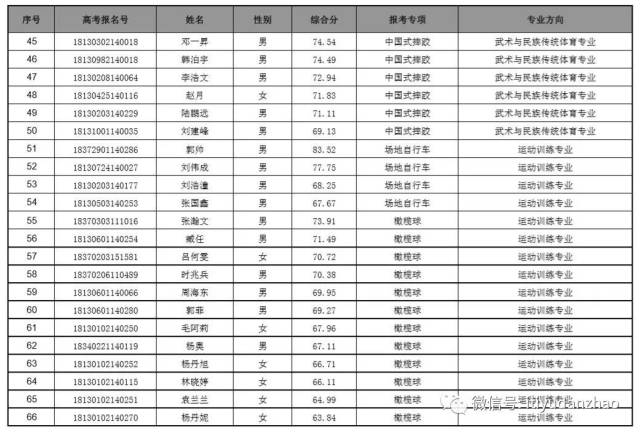 详见《河北体育学院2018年运动训练,武术与民族传统体育专业招生简章