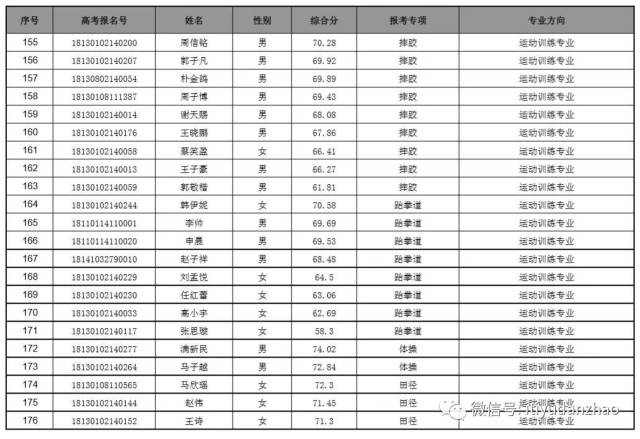 详见《河北体育学院2018年运动训练,武术与民族传统体育专业招生简章