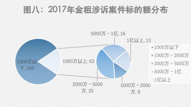 重磅 | 2017年度金融租赁公司涉诉案件大数据报