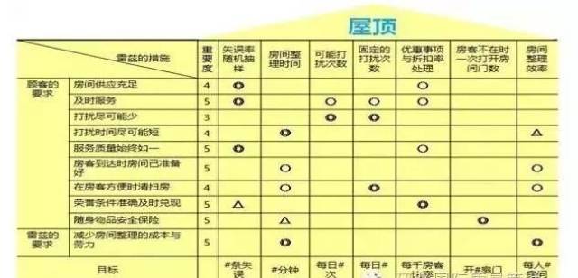 采用了qfd技术,建立了一级质量屋,顾客的需求有10项(包括店主要求1项)