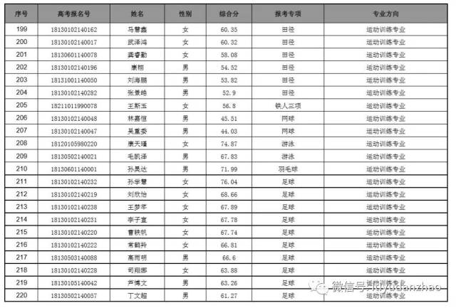 详见《河北体育学院2018年运动训练,武术与民族传统体育专业招生简章