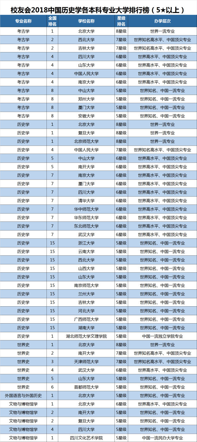 2018中国大学历史学一流专业排行榜,北京大学第一