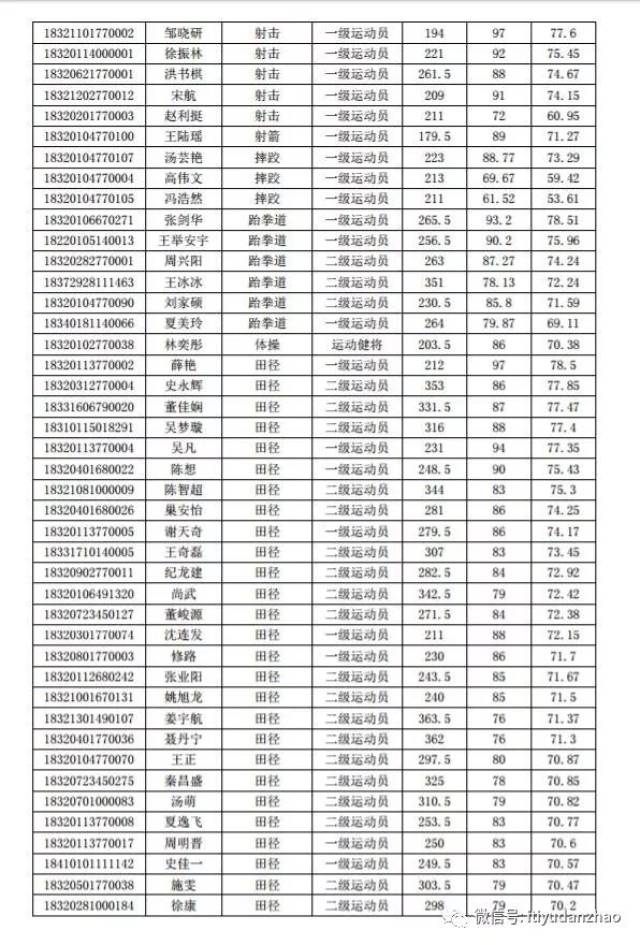 南京体育学院2018单招拟录取