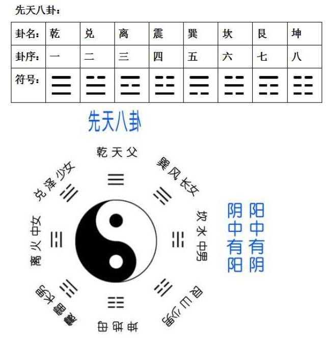 我们先按照先天八卦来定义八卦的卦序:乾一,兑二,离三,震四,巽五,坎六